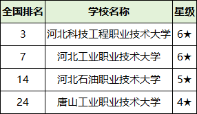 2025河北省二本大学排名一览表！附录取分数线(图4)