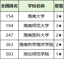 2025海南省二本大学排名一览表！附录取分数线(图2)