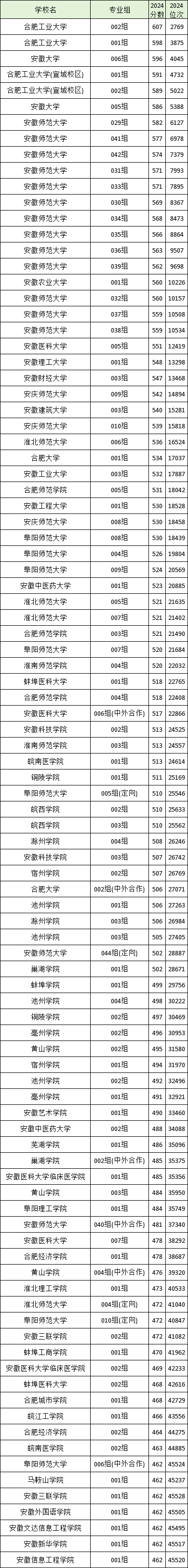2025海南省二本大学排名一览表！附录取分数线(图5)