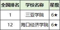 2025海南省二本大学排名一览表！附录取分数线(图3)