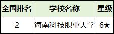 2025海南省二本大学排名一览表！附录取分数线(图4)