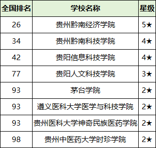 2025贵州省二本大学排名一览表！附录取分数线(图3)