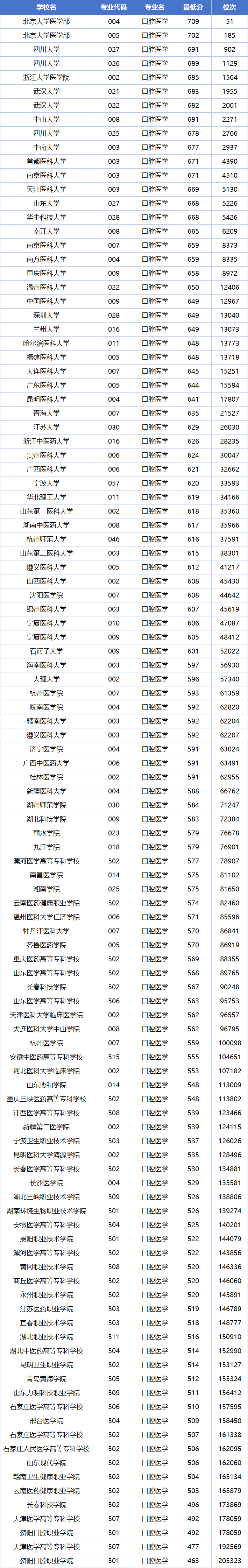口腔医学最好的十所院校！附录取分数线（2025参考）(图3)