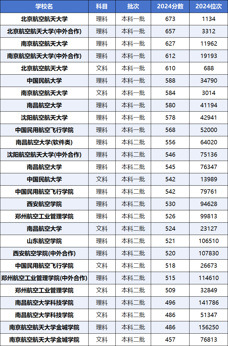 全国十大航空大学排名及录取分数线（2025参考）(图3)