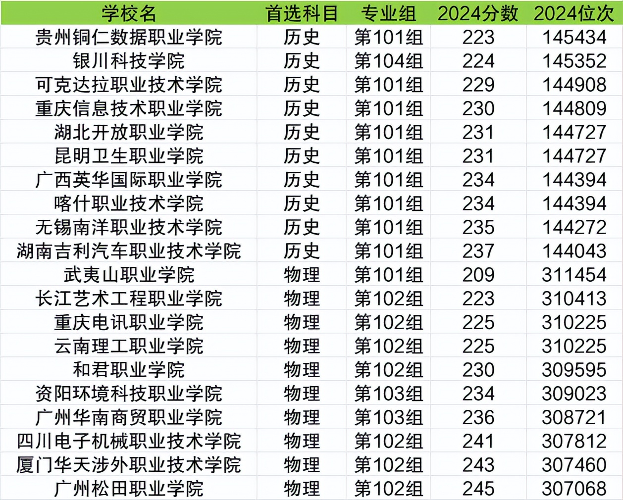 全国收分低的专科院校名单（含文理科，2025参考）(图2)