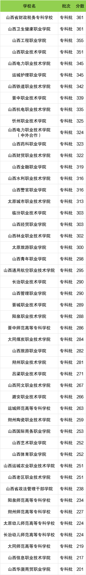 2025山西省专科大学名单！附2024年录取分数线(图2)