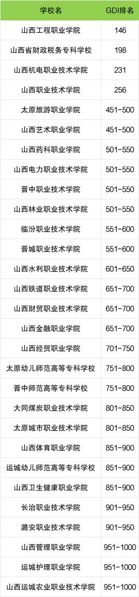 2025山西省专科大学名单！附2024年录取分数线(图3)