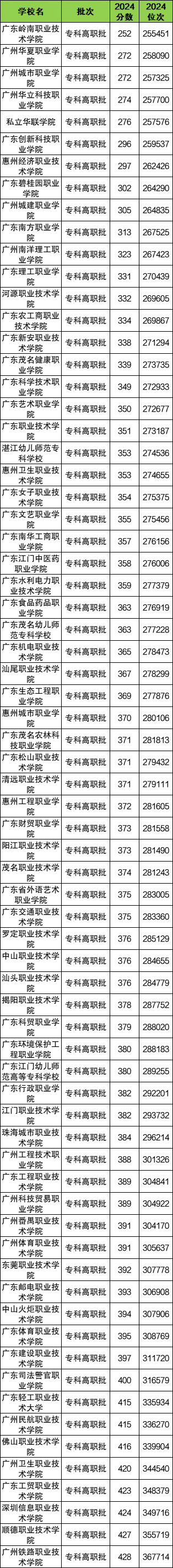 2025广东省专科大学一览表！附2024年录取分数线(图2)