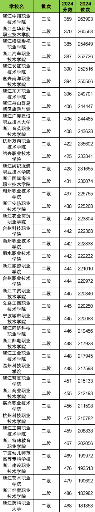 2025浙江省专科大学一览表！附2024年录取分数线(图2)