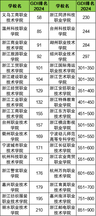 2025浙江省专科大学一览表！附2024年录取分数线(图3)