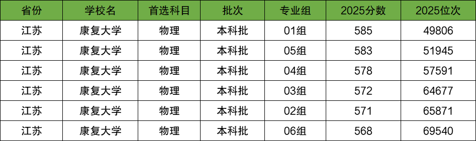康复大学2025年录取分数线是多少?450能考青岛康复大学吗?(图2) 康复大学2025年录取分数线是多少?450能考青岛康复大学吗?(图2)