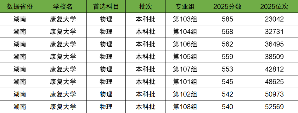 康复大学2025年录取分数线是多少?450能考青岛康复大学吗?(图3) 康复大学2025年录取分数线是多少?450能考青岛康复大学吗?(图3)