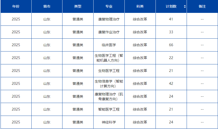 康复大学2025年录取分数线是多少?450能考青岛康复大学吗?(图5) 康复大学2025年录取分数线是多少?450能考青岛康复大学吗?(图5)