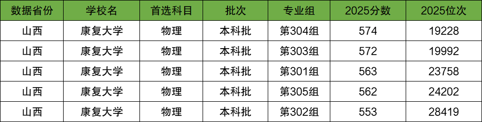 康复大学2025年录取分数线是多少?450能考青岛康复大学吗?(图4) 康复大学2025年录取分数线是多少?450能考青岛康复大学吗?(图4)