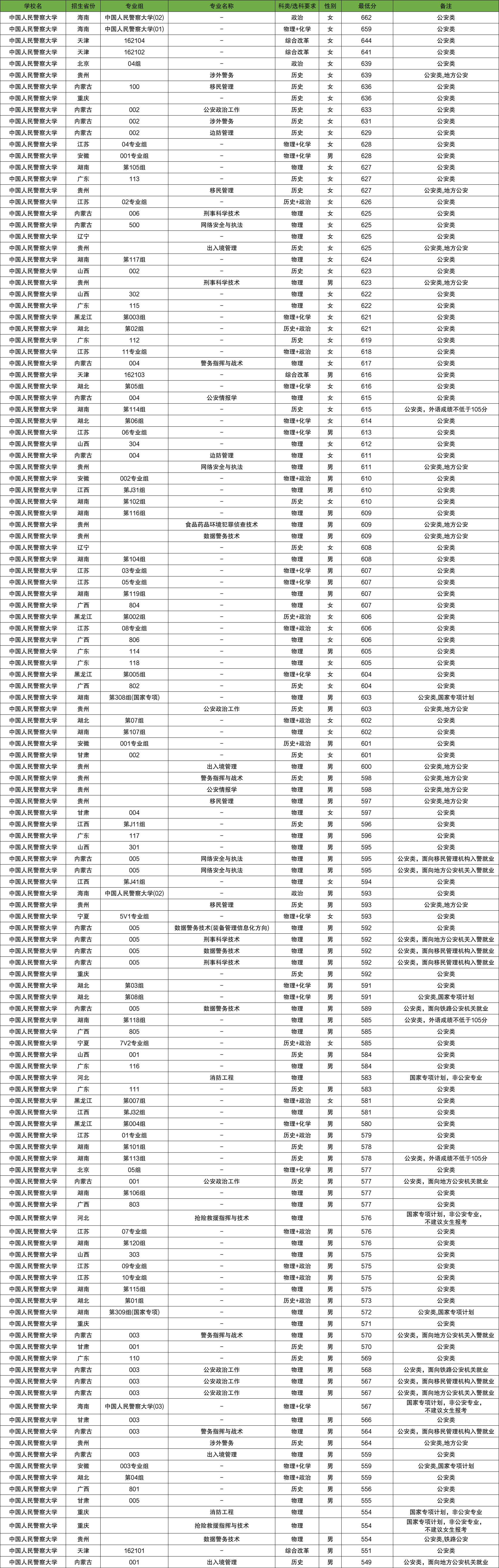 中国人民警察大学2025年录取分数线(含招生计划、简章)(图2) 中国人民警察大学2025年录取分数线(含招生计划、简章)(图2)