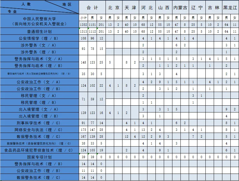 中国人民警察大学2025年录取分数线(含招生计划、简章)(图3) 中国人民警察大学2025年录取分数线(含招生计划、简章)(图3)