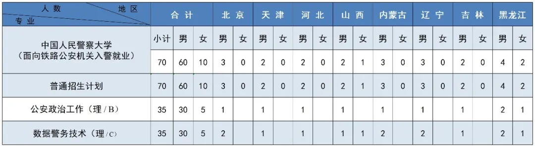 中国人民警察大学2025年录取分数线(含招生计划、简章)(图6) 中国人民警察大学2025年录取分数线(含招生计划、简章)(图6)