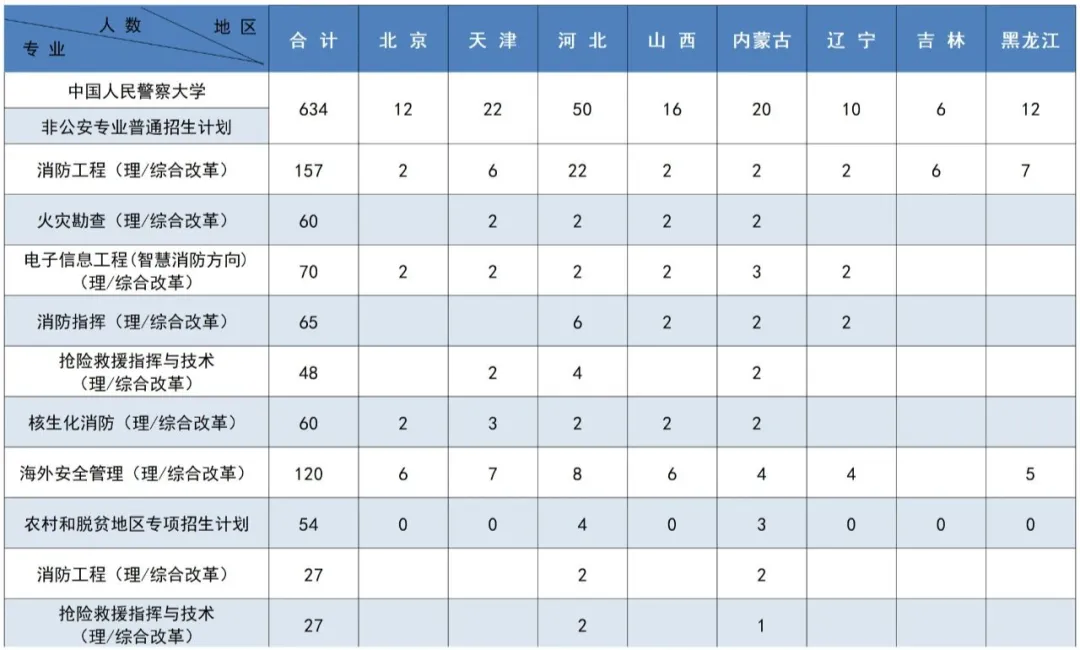 中国人民警察大学2025年录取分数线(含招生计划、简章)(图13) 中国人民警察大学2025年录取分数线(含招生计划、简章)(图13)