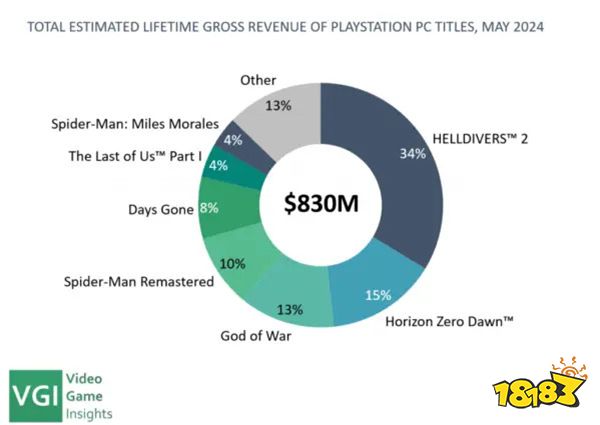 索尼已在Steam赚超8亿美元 《地狱潜者2》约占34%(图2) 索尼已在Steam赚超8亿美元 《地狱潜者2》约占34%