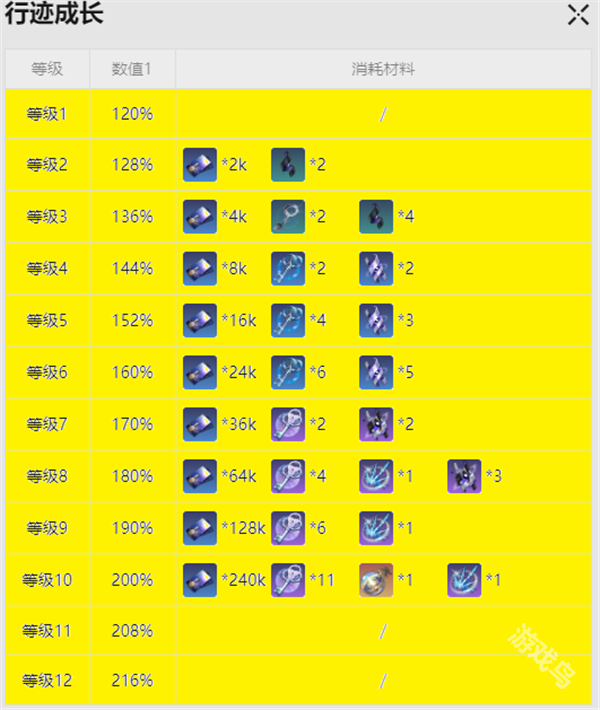 崩坏星穹铁道青雀突破材料是什么