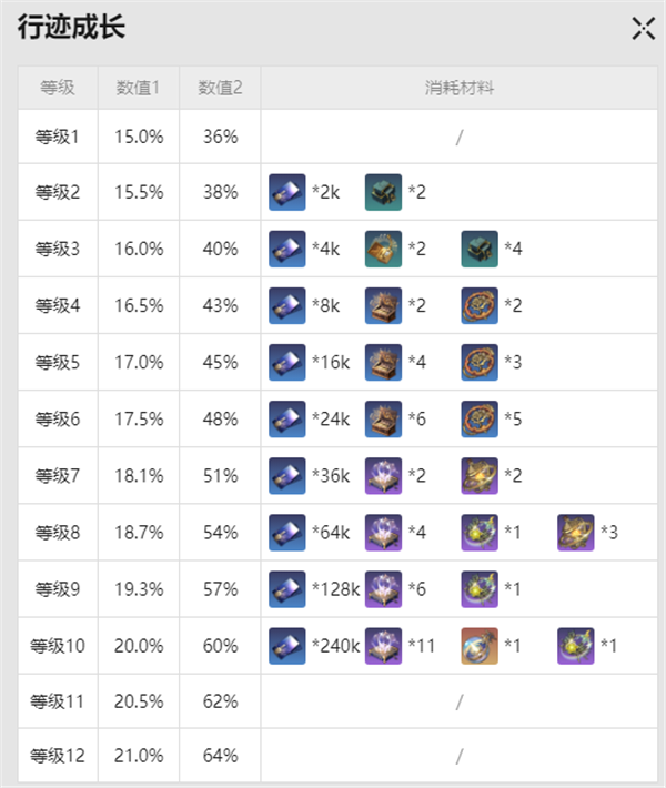 崩坏星穹铁道寒鸦突破材料是什么