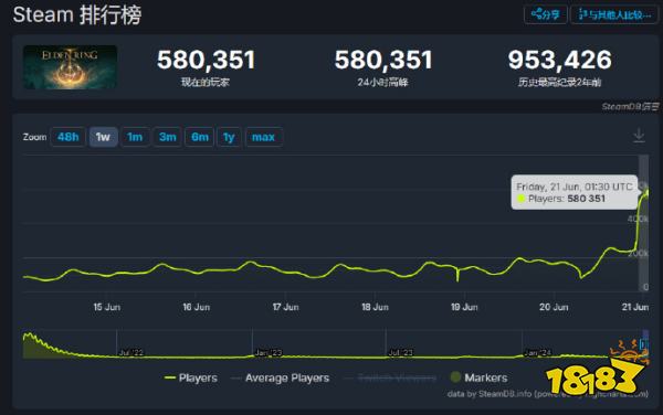 好好好都不上班是吧！《艾尔登法环》DLC“黄金树幽影”正式发售，58万人在玩！