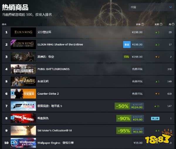 好好好都不上班是吧！《艾尔登法环》DLC“黄金树幽影”正式发售，58万人在玩！