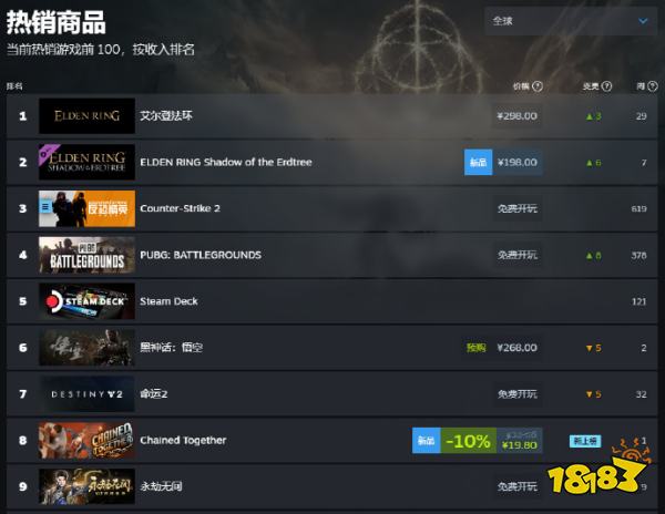 好好好都不上班是吧！《艾尔登法环》DLC“黄金树幽影”正式发售，58万人在玩！