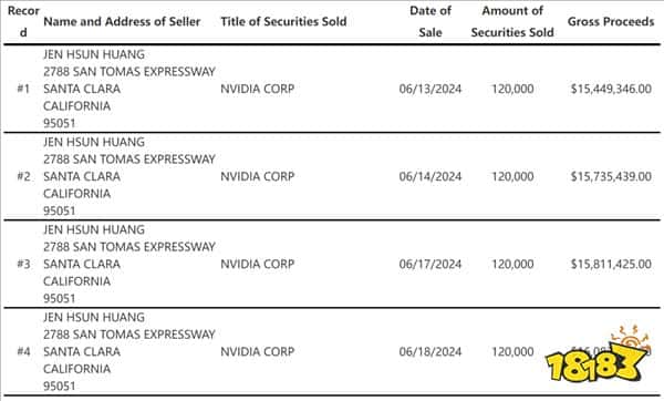 英伟达总市值三天蒸发4万亿元 曾一度成为市值最高公司