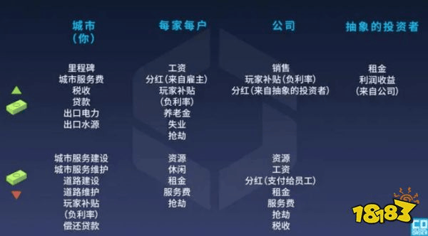 《城市：天际线2》新补丁发布：经济体系大换血！让城市GDP飞一会儿！