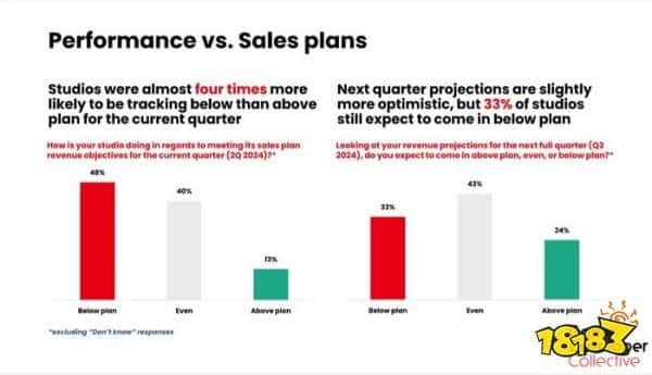 游戏行业前景堪忧:近六成开发者均认为行业处境艰难(图5) 游戏行业前景堪忧:近六成开发者均认为行业处境艰难