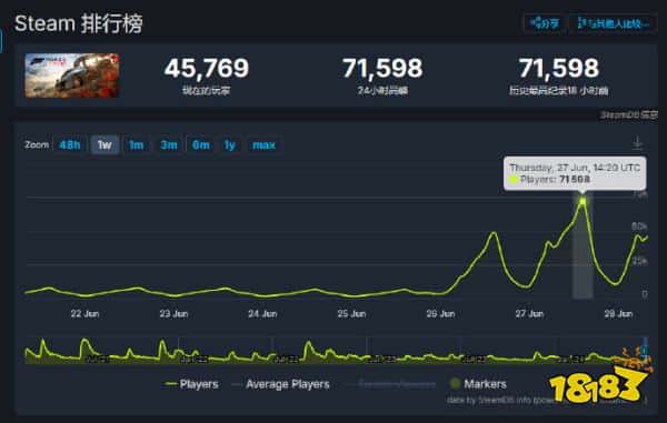 《极限竞速：地平线4 》一天再涨67%玩家！真就跟自己“极限竞速”