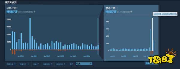 《极限竞速：地平线4 》一天再涨67%玩家！真就跟自己“极限竞速”