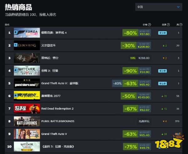 《极限竞速：地平线4 》一天再涨67%玩家！真就跟自己“极限竞速”