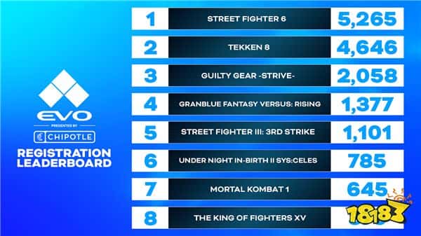 《街头霸王6》位居EVO 2024各游戏项目参赛人数榜首！