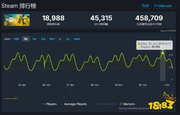 难度高，内容少，逼事多！报道称《绝地潜兵2》玩家数量锐减90%