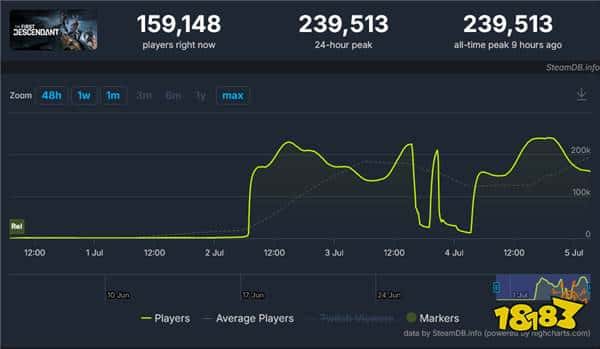 《第一后裔》再次遇到服务器崩溃问题!官网发文:由于网络压力无法避免?(图5) 《第一后裔》再次遇到服务器崩溃问题!官网发文:由于网络压力无法避免?