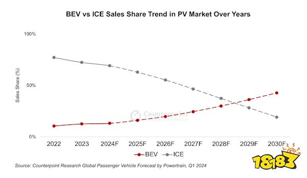拿下特斯拉!比亚迪全球第一指日可待!(图2) 拿下特斯拉!比亚迪全球第一指日可待!