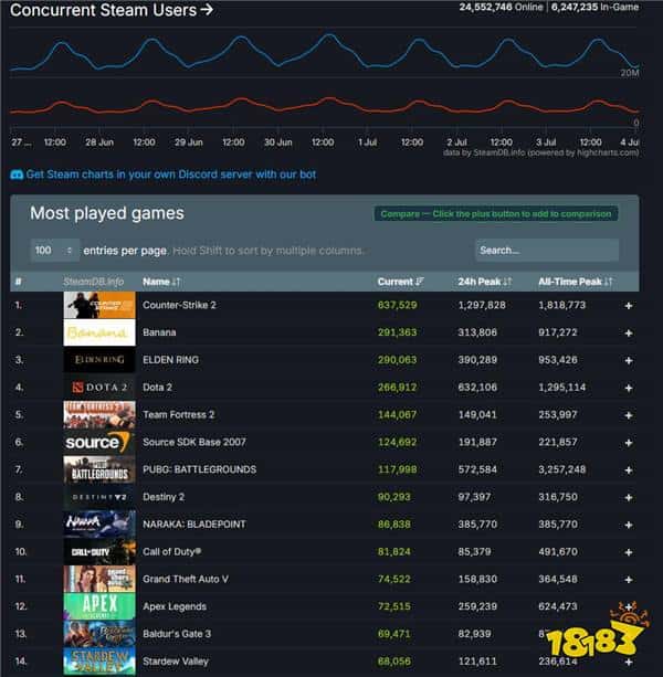 现象级！点击游戏《香蕉》在线人数峰值跻身Steam前三