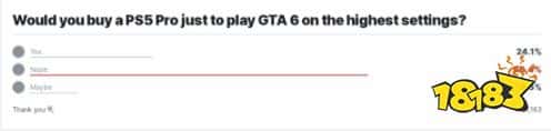 大可不必！IGN调查显示：1/3的玩家不会仅为玩GTA6买PS5 Pro