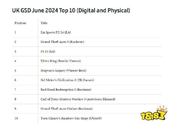 英国6月游戏销量榜公开：《艾尔登法环》暴涨500%，神坛给您搬来了，请坐。