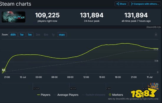 火爆了！网易《七日世界》24小时玩家峰值破13万！这游戏到底有多上头？