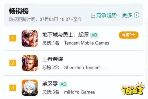 DNF手游连续霸榜一个月 首月营收高达50亿