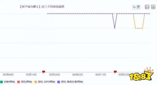 DNF手游连续霸榜一个月 首月营收高达50亿