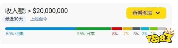 不如《原神》和《崩铁》，《绝区零》收入突破2500万美元