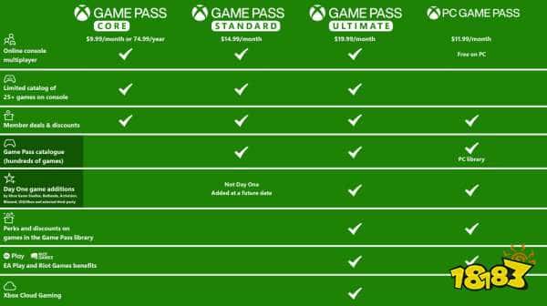 真-耍猴，分析称XGP还会继续涨价：微软正在寻求利润最大化