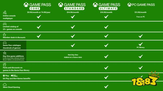 最正义的一集！FTC神预言：早怀疑XGP要涨价，这损坏了消费者利益！