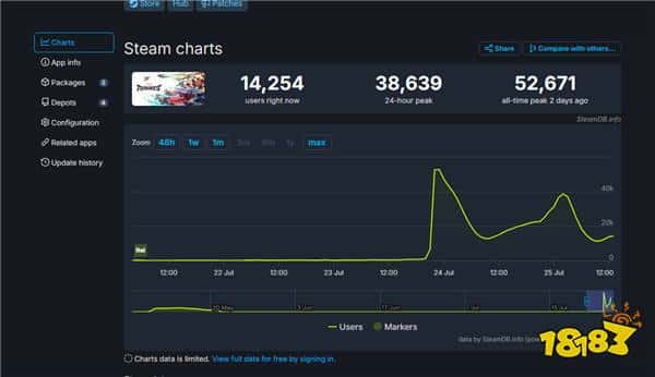 zzzq必暴死！《星鸣特攻》Steam愿望单将近800名开外