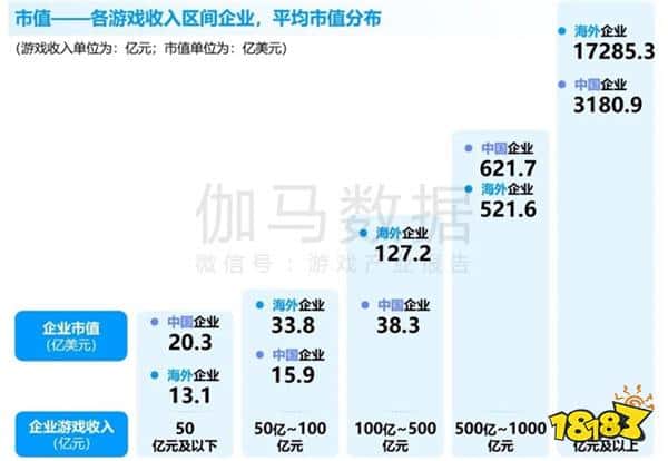 竞争力报告：中国占全球头部上市游戏企业34%，但价值被低估