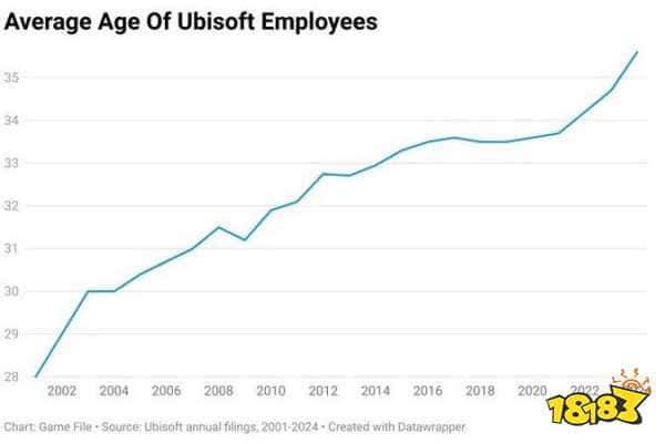 游戏行业老龄化趋势显现：任天堂员工平均年龄破40岁